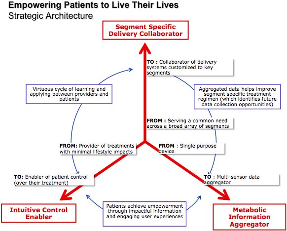 Strategic architecture titled 'Empowering Patients to Live Their Lives': three interlocking From / To shifts moving a medical device company toward Segment Specific Delivery Collaborator, Intuitive Control Enabler, and Metabolic Information Aggregator.